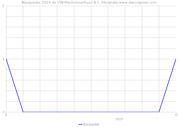 Búsquedas 2024 de VSB Machineverhuur B.V. (Holanda) 