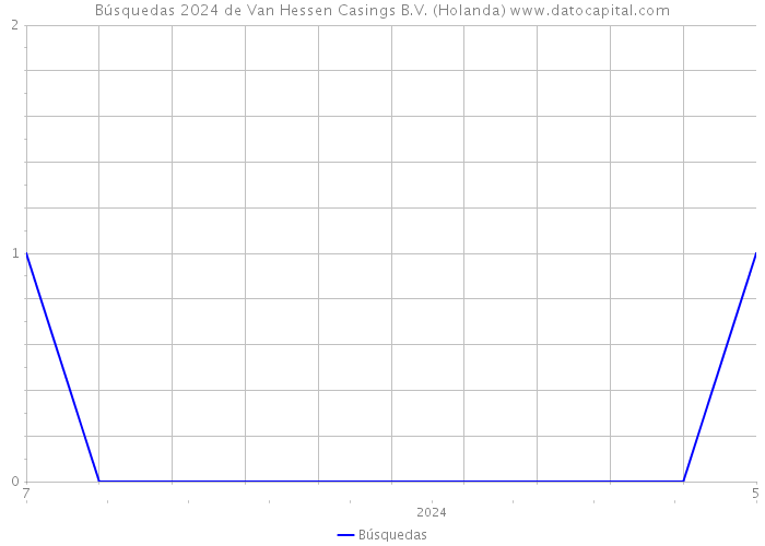 Búsquedas 2024 de Van Hessen Casings B.V. (Holanda) 