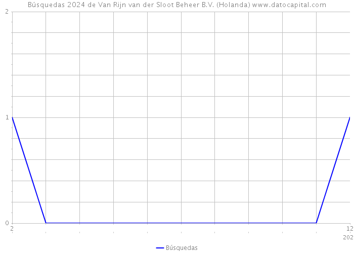 Búsquedas 2024 de Van Rijn van der Sloot Beheer B.V. (Holanda) 