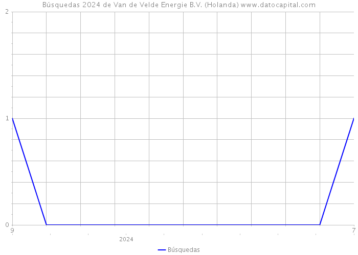 Búsquedas 2024 de Van de Velde Energie B.V. (Holanda) 