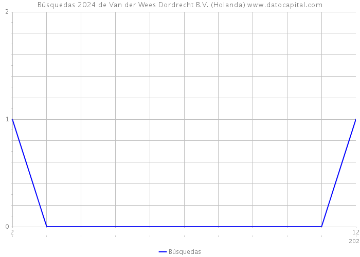 Búsquedas 2024 de Van der Wees Dordrecht B.V. (Holanda) 