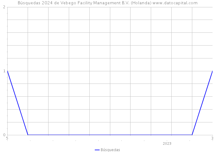Búsquedas 2024 de Vebego Facility Management B.V. (Holanda) 