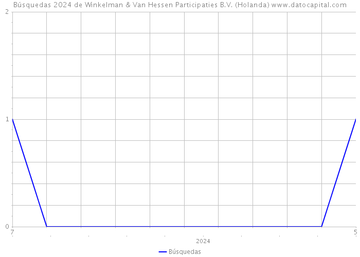 Búsquedas 2024 de Winkelman & Van Hessen Participaties B.V. (Holanda) 