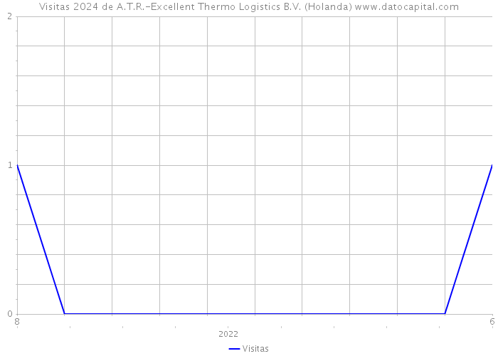 Visitas 2024 de A.T.R.-Excellent Thermo Logistics B.V. (Holanda) 
