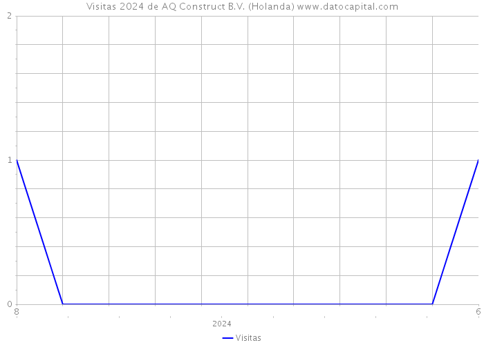 Visitas 2024 de AQ Construct B.V. (Holanda) 