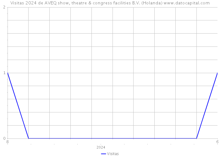 Visitas 2024 de AVEQ show, theatre & congress facilities B.V. (Holanda) 