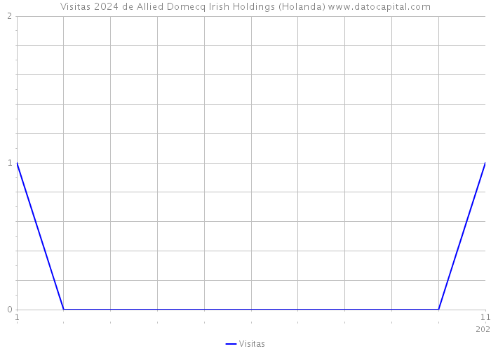 Visitas 2024 de Allied Domecq Irish Holdings (Holanda) 