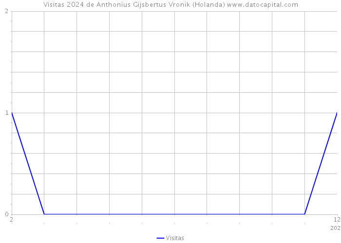 Visitas 2024 de Anthonius Gijsbertus Vronik (Holanda) 