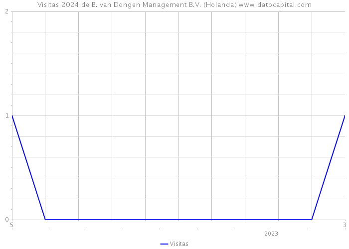 Visitas 2024 de B. van Dongen Management B.V. (Holanda) 