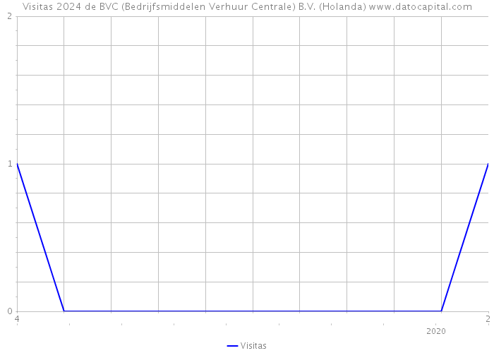 Visitas 2024 de BVC (Bedrijfsmiddelen Verhuur Centrale) B.V. (Holanda) 
