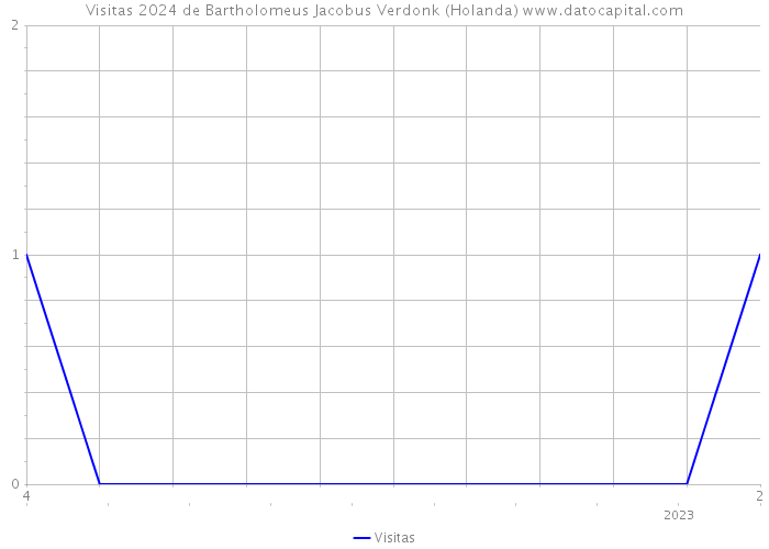 Visitas 2024 de Bartholomeus Jacobus Verdonk (Holanda) 
