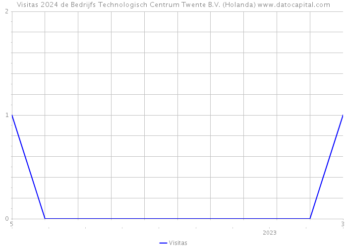 Visitas 2024 de Bedrijfs Technologisch Centrum Twente B.V. (Holanda) 