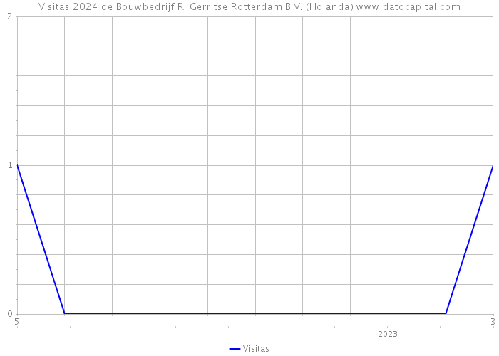 Visitas 2024 de Bouwbedrijf R. Gerritse Rotterdam B.V. (Holanda) 