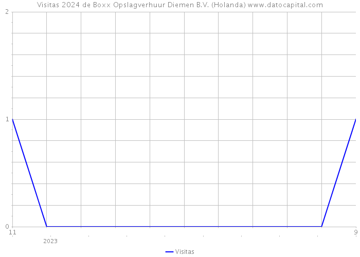 Visitas 2024 de Boxx Opslagverhuur Diemen B.V. (Holanda) 