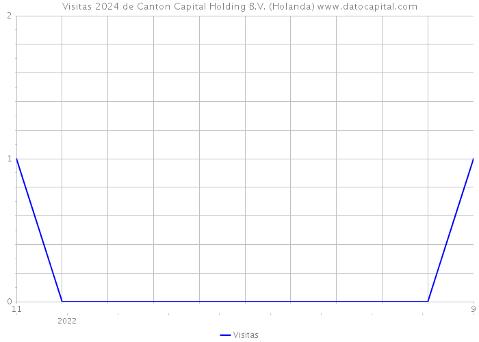 Visitas 2024 de Canton Capital Holding B.V. (Holanda) 