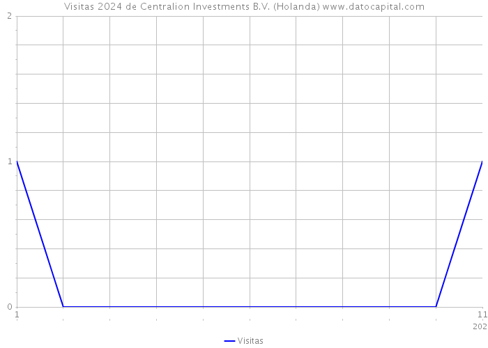 Visitas 2024 de Centralion Investments B.V. (Holanda) 