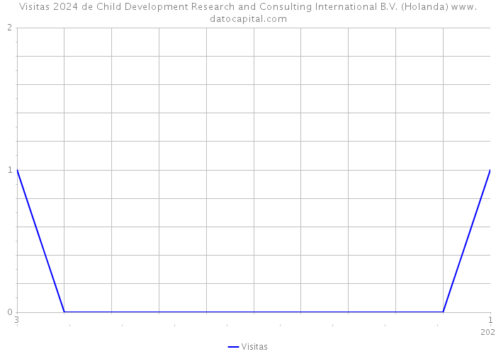 Visitas 2024 de Child Development Research and Consulting International B.V. (Holanda) 