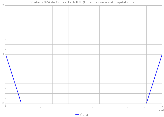 Visitas 2024 de Coffee Tech B.V. (Holanda) 