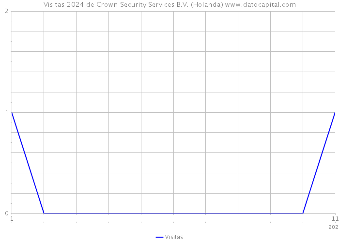 Visitas 2024 de Crown Security Services B.V. (Holanda) 