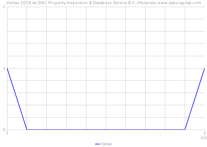 Visitas 2024 de DAC Property Inspection & Database Service B.V. (Holanda) 