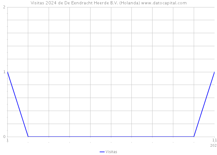 Visitas 2024 de De Eendracht Heerde B.V. (Holanda) 