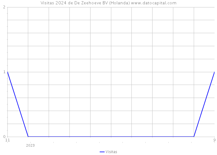 Visitas 2024 de De Zeehoeve BV (Holanda) 