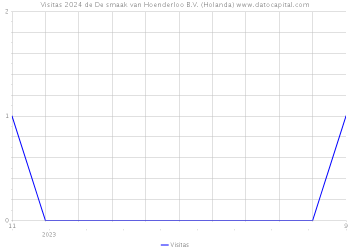 Visitas 2024 de De smaak van Hoenderloo B.V. (Holanda) 