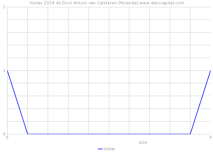 Visitas 2024 de Dion Antoni van Calsteren (Holanda) 