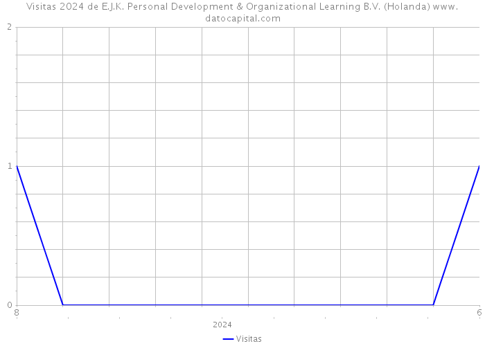 Visitas 2024 de E.J.K. Personal Development & Organizational Learning B.V. (Holanda) 