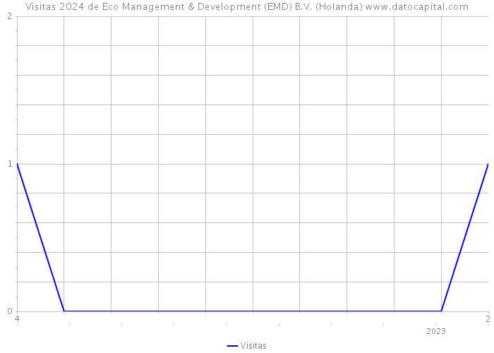 Visitas 2024 de Eco Management & Development (EMD) B.V. (Holanda) 
