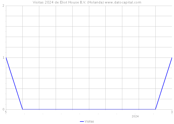 Visitas 2024 de Eliot House B.V. (Holanda) 