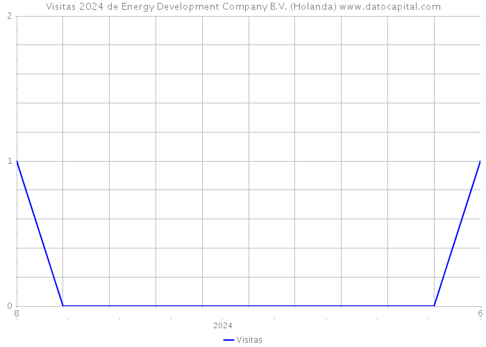 Visitas 2024 de Energy Development Company B.V. (Holanda) 