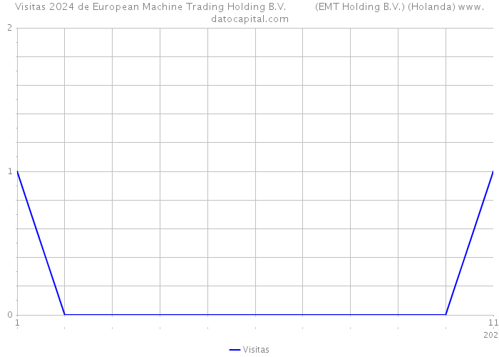 Visitas 2024 de European Machine Trading Holding B.V. (EMT Holding B.V.) (Holanda) 