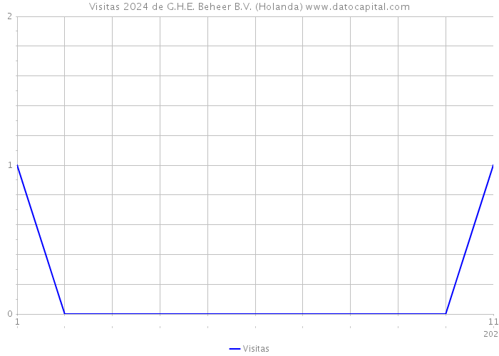 Visitas 2024 de G.H.E. Beheer B.V. (Holanda) 