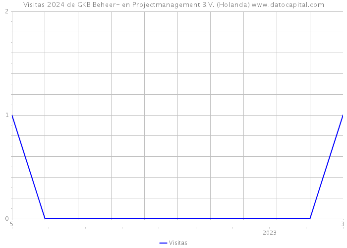 Visitas 2024 de GKB Beheer- en Projectmanagement B.V. (Holanda) 