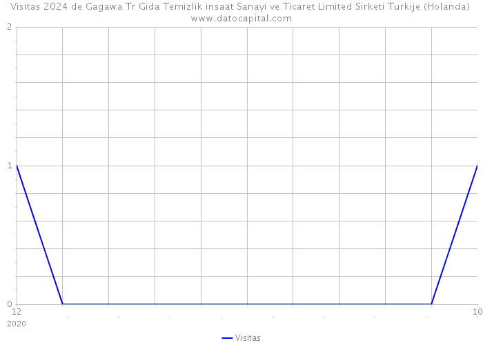 Visitas 2024 de Gagawa Tr Gida Temizlik insaat Sanayi ve Ticaret Limited Sirketi Turkije (Holanda) 