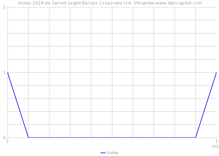 Visitas 2024 de Garrett Leight Europe Coöperatie U.A. (Holanda) 