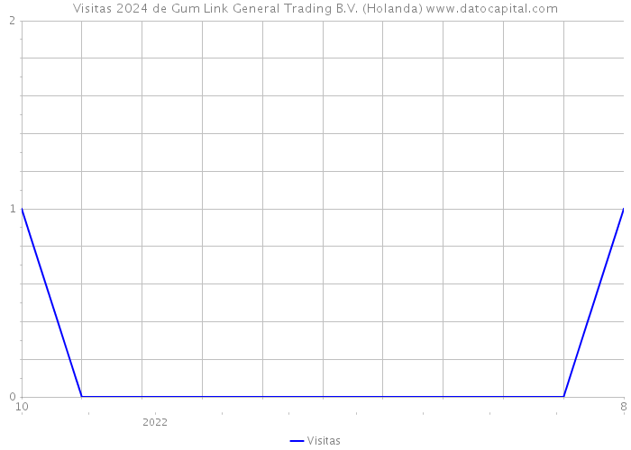 Visitas 2024 de Gum Link General Trading B.V. (Holanda) 