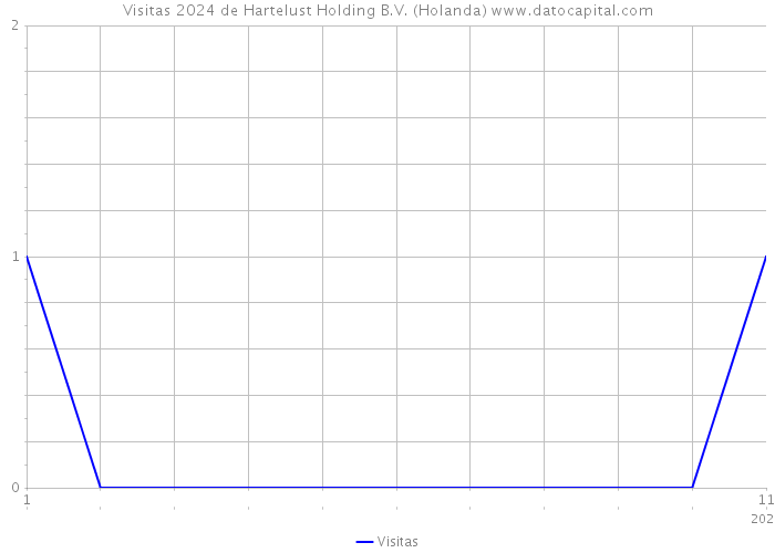 Visitas 2024 de Hartelust Holding B.V. (Holanda) 