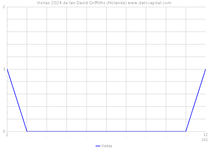 Visitas 2024 de Ian David Griffiths (Holanda) 