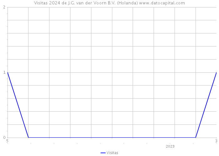 Visitas 2024 de J.G. van der Voorn B.V. (Holanda) 