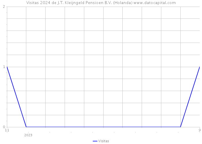 Visitas 2024 de J.T. Kleijngeld Pensioen B.V. (Holanda) 