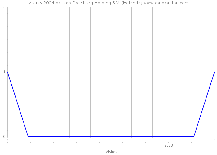 Visitas 2024 de Jaap Doesburg Holding B.V. (Holanda) 