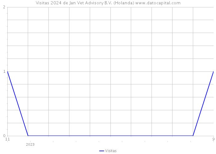 Visitas 2024 de Jan Vet Advisory B.V. (Holanda) 