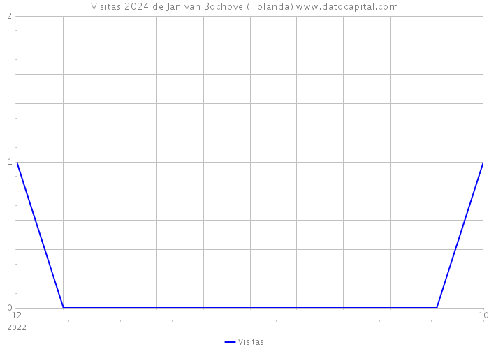 Visitas 2024 de Jan van Bochove (Holanda) 
