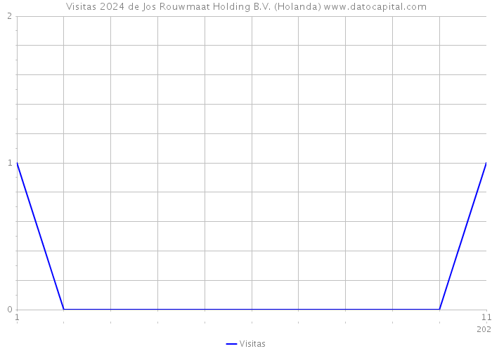 Visitas 2024 de Jos Rouwmaat Holding B.V. (Holanda) 