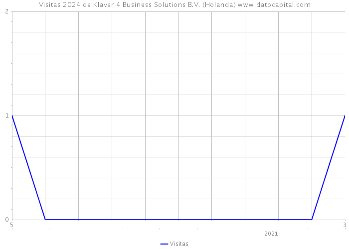 Visitas 2024 de Klaver 4 Business Solutions B.V. (Holanda) 
