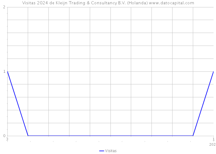 Visitas 2024 de Kleijn Trading & Consultancy B.V. (Holanda) 