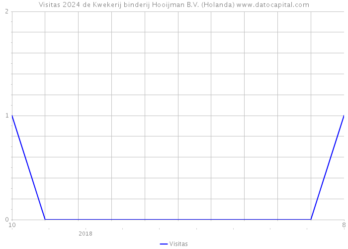 Visitas 2024 de Kwekerij binderij Hooijman B.V. (Holanda) 