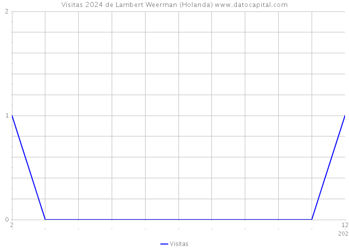 Visitas 2024 de Lambert Weerman (Holanda) 